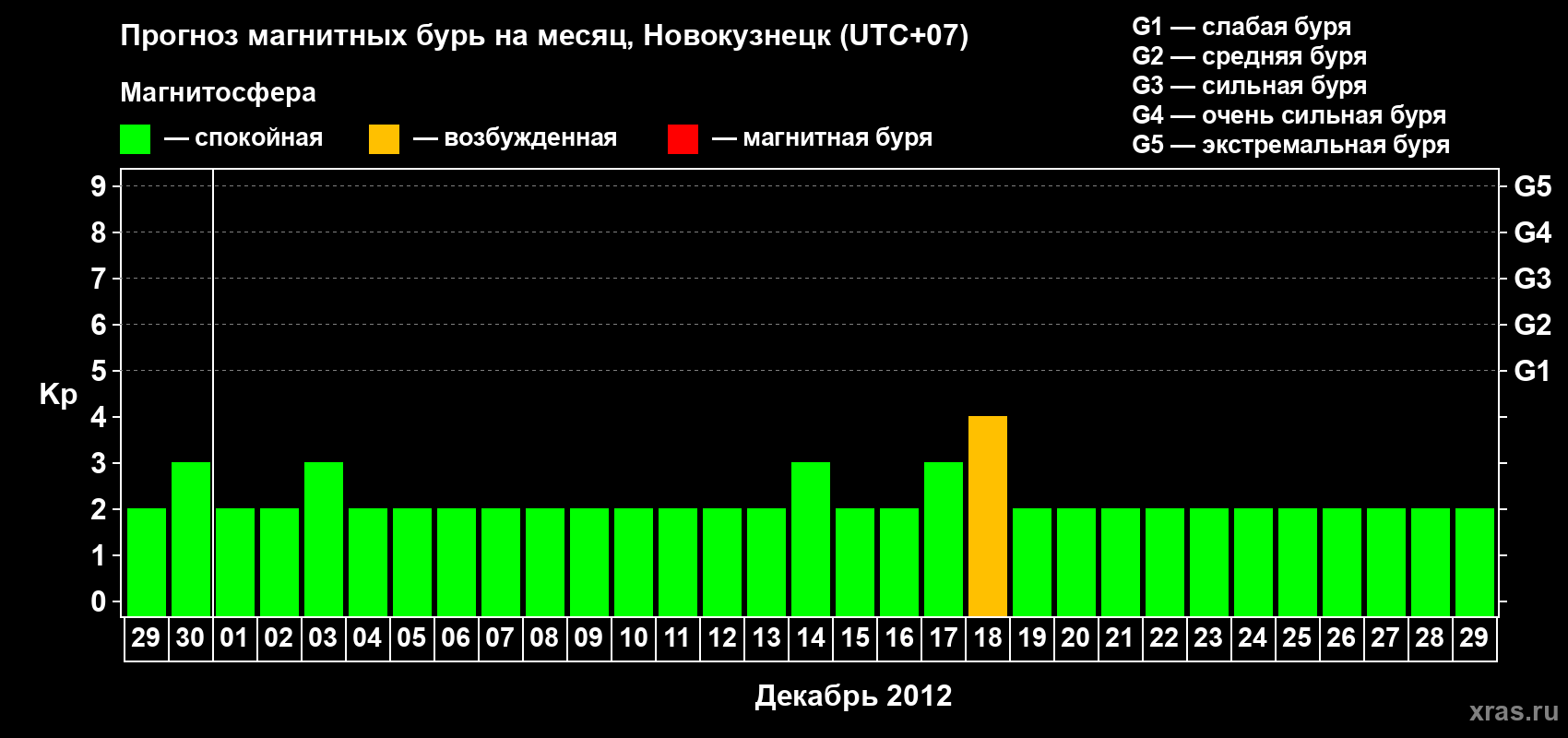 Прогноз максимального суточного геомагнитного индекса&nbsp;Kp на <b>1 месяц</b> (31 день) <b>с 29 ноября по 29 декабря 2012 г</b>