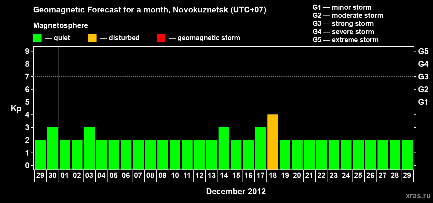 Forecast of the daily maximal value of geomagnetic index&nbsp;Kp for <b>1 month</b> (31 days) <b>from Nov 29, 2012 to Dec 29, 2012</b>
