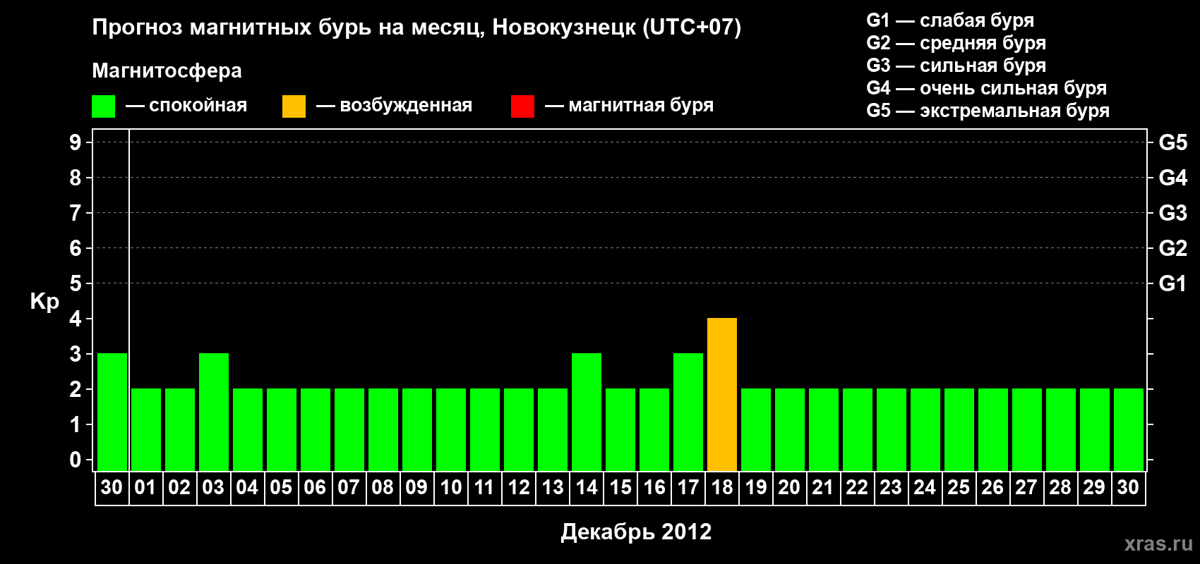 Прогноз максимального суточного геомагнитного индекса&nbsp;Kp на <b>1 месяц</b> (31 день) <b>с 30 ноября по 30 декабря 2012 г</b>