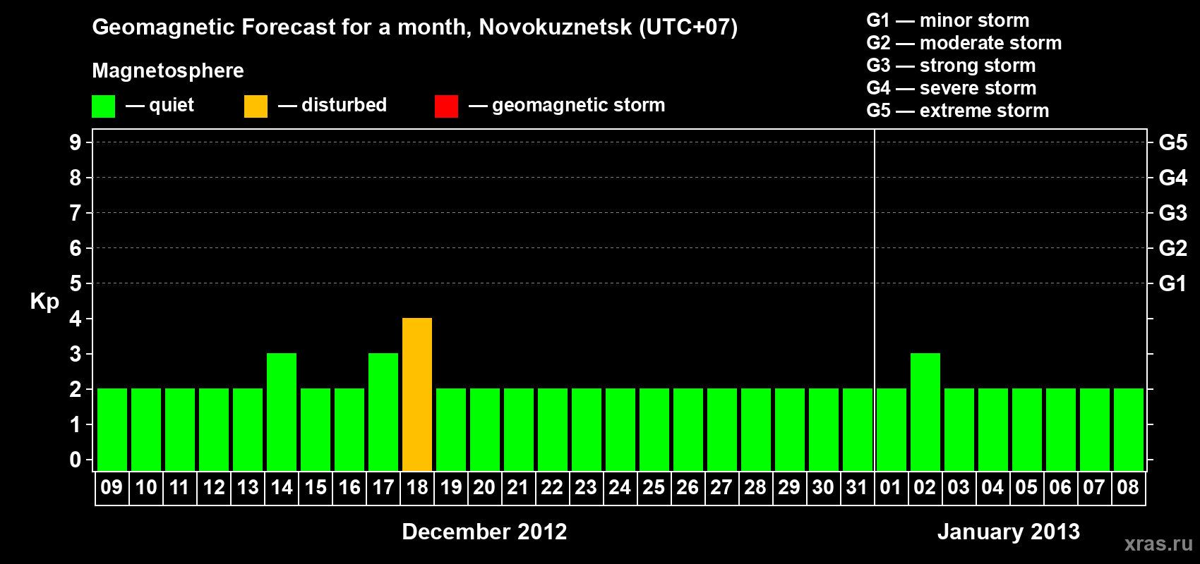 Forecast of the daily maximal value of geomagnetic index&nbsp;Kp for <b>1 month</b> (31 days) <b>from Dec 09, 2012 to Jan 08, 2013</b>