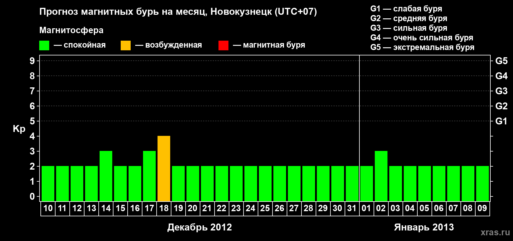 Прогноз максимального суточного геомагнитного индекса Kp на <b>1 месяц</b> (31 день) <b>с 10 декабря 2012 г по 09 января 2013 г</b>