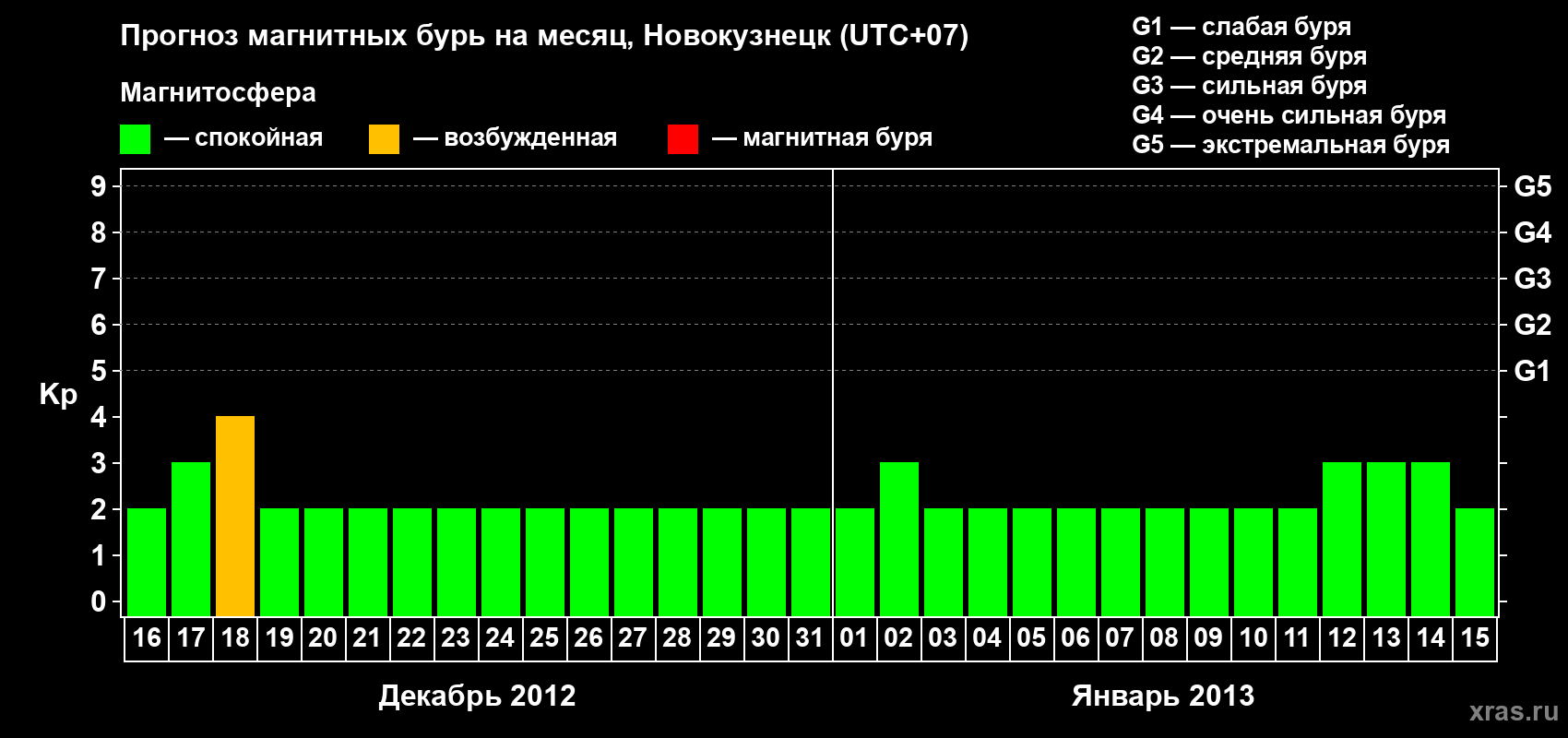 Прогноз максимального суточного геомагнитного индекса Kp на <b>1 месяц</b> (31 день) <b>с 16 декабря 2012 г по 15 января 2013 г</b>
