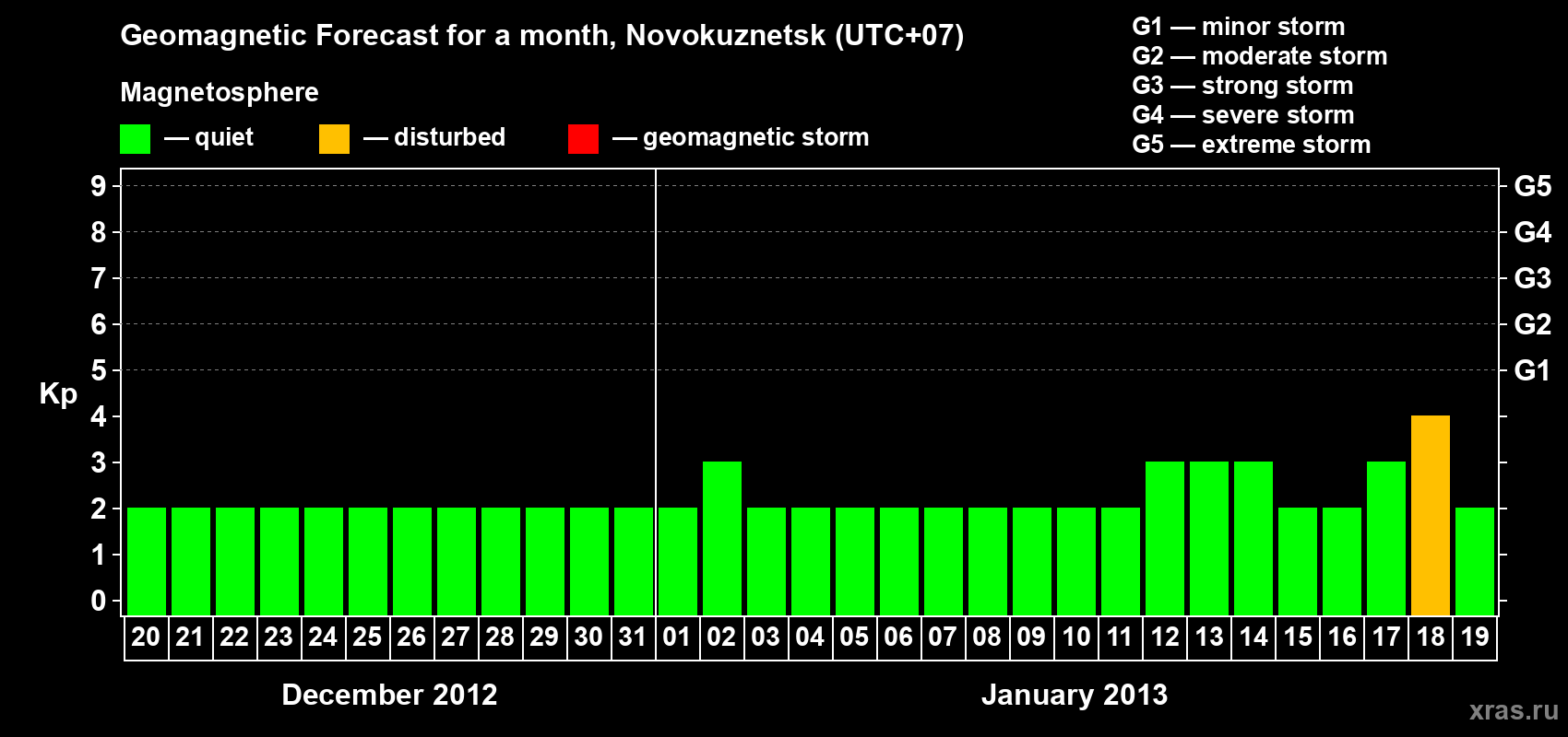 Forecast of the daily maximal value of geomagnetic index&nbsp;Kp for <b>1 month</b> (31 days) <b>from Dec 20, 2012 to Jan 19, 2013</b>