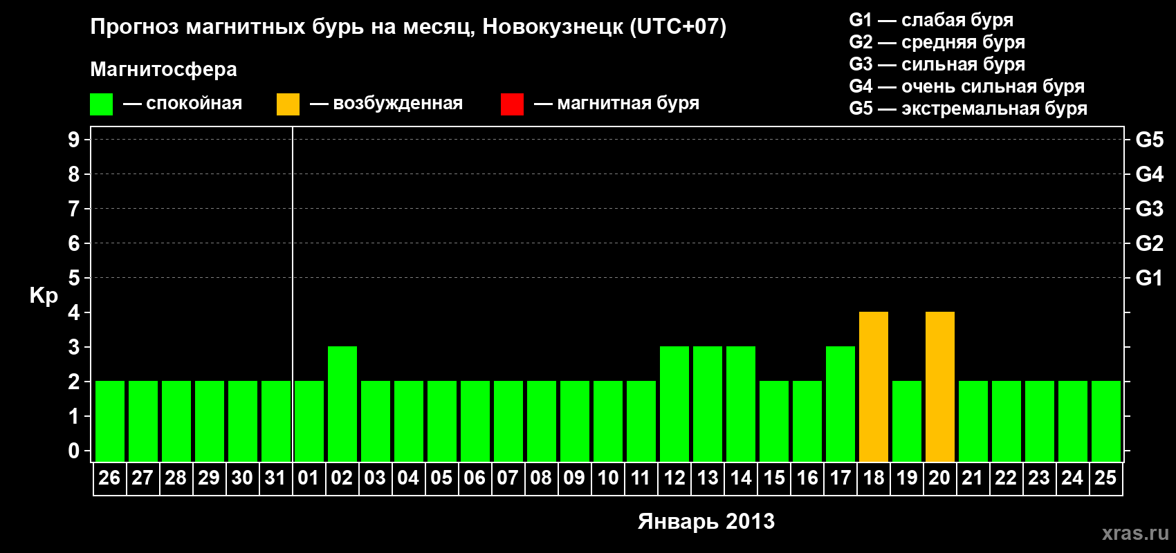 Прогноз максимального суточного геомагнитного индекса Kp на <b>1 месяц</b> (31 день) <b>с 26 декабря 2012 г по 25 января 2013 г</b>