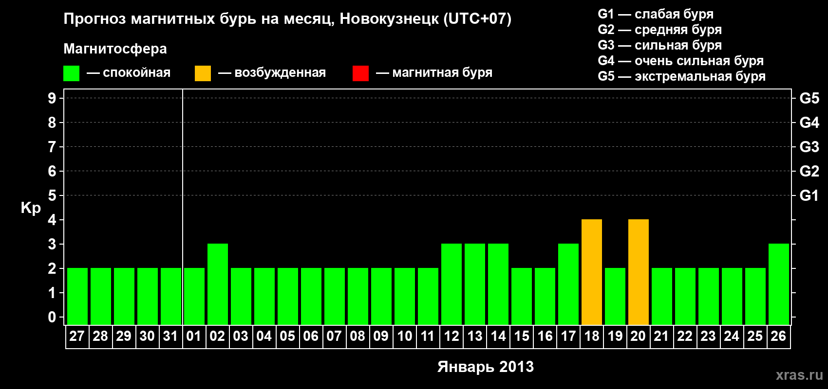 Прогноз максимального суточного геомагнитного индекса Kp на <b>1 месяц</b> (31 день) <b>с 27 декабря 2012 г по 26 января 2013 г</b>