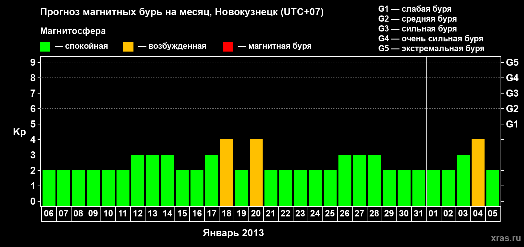 Прогноз максимального суточного геомагнитного индекса&nbsp;Kp на <b>1 месяц</b> (31 день) <b>с 06 января по 05 февраля 2013 г</b>