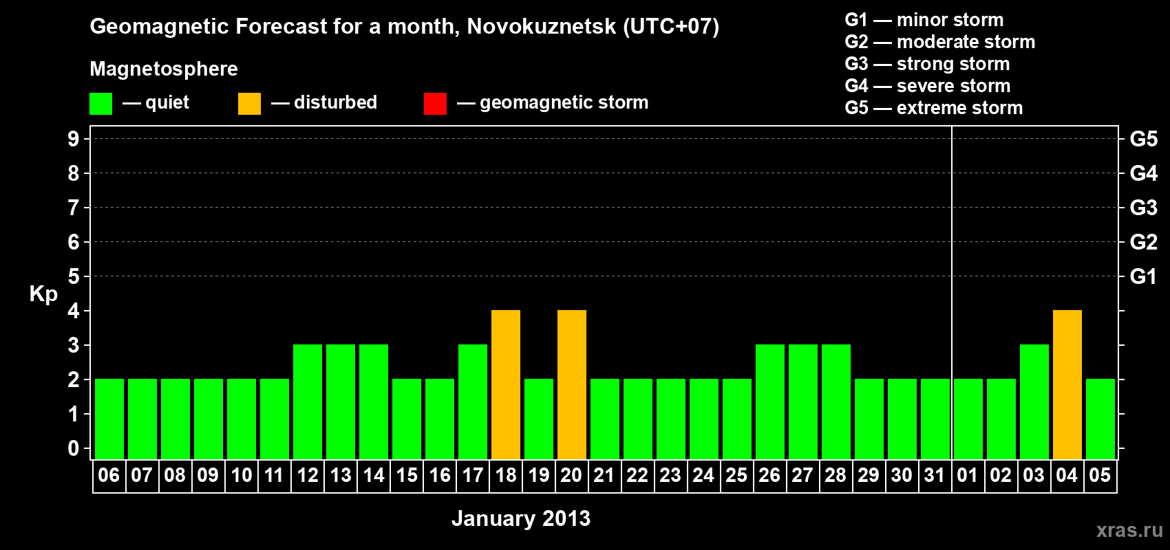 Forecast of the daily maximal value of geomagnetic index&nbsp;Kp for <b>1 month</b> (31 days) <b>from Jan 06, 2013 to Feb 05, 2013</b>