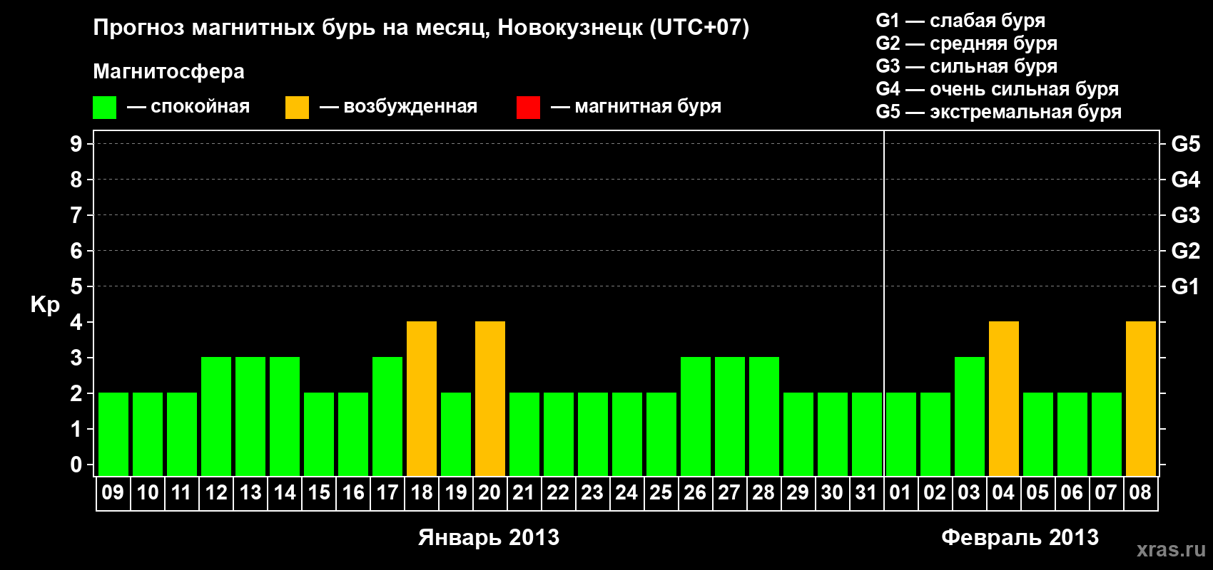 Прогноз максимального суточного геомагнитного индекса&nbsp;Kp на <b>1 месяц</b> (31 день) <b>с 09 января по 08 февраля 2013 г</b>