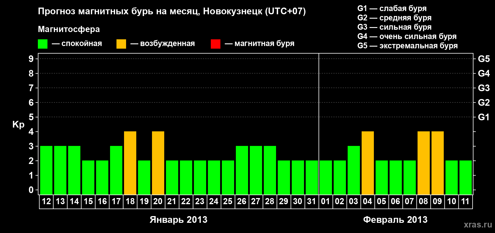 Прогноз максимального суточного геомагнитного индекса&nbsp;Kp на <b>1 месяц</b> (31 день) <b>с 12 января по 11 февраля 2013 г</b>