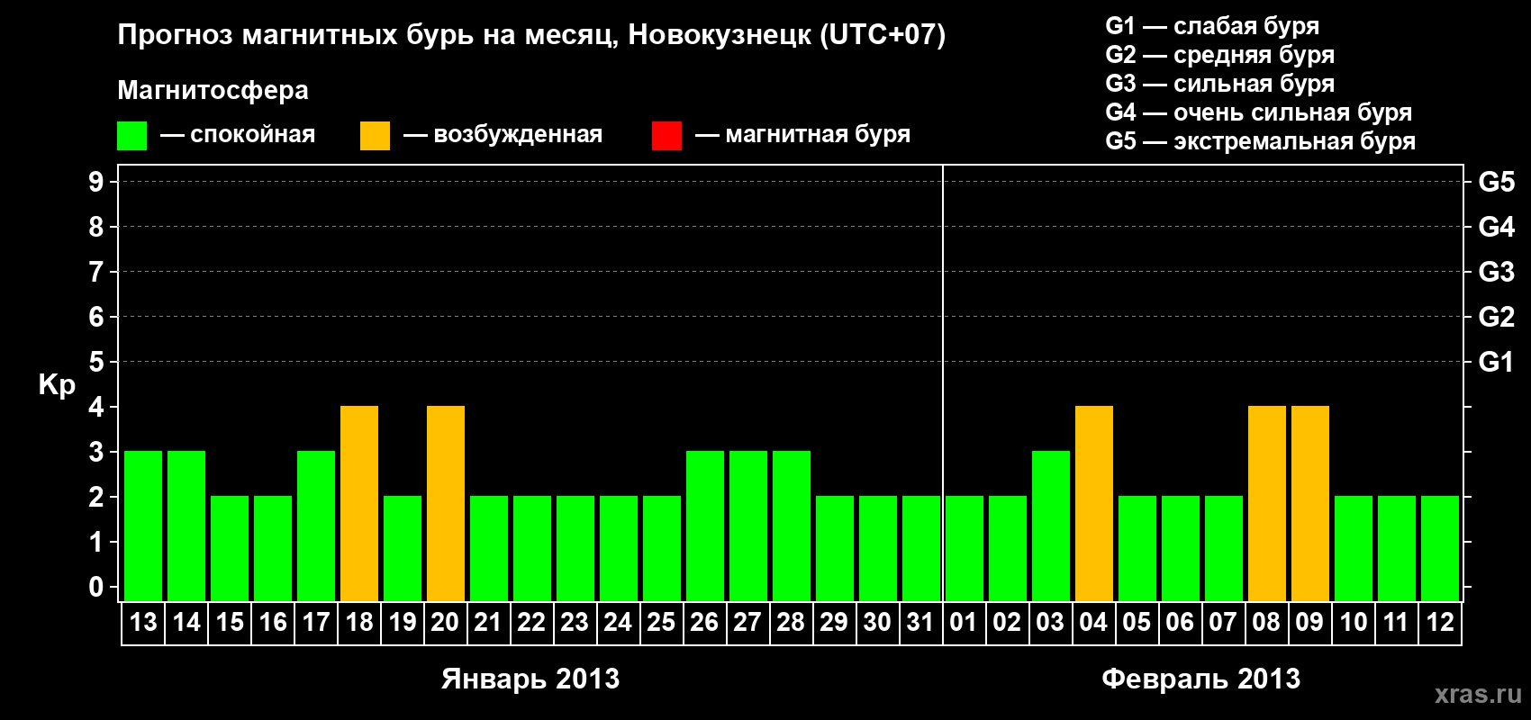 Прогноз максимального суточного геомагнитного индекса&nbsp;Kp на <b>1 месяц</b> (31 день) <b>с 13 января по 12 февраля 2013 г</b>