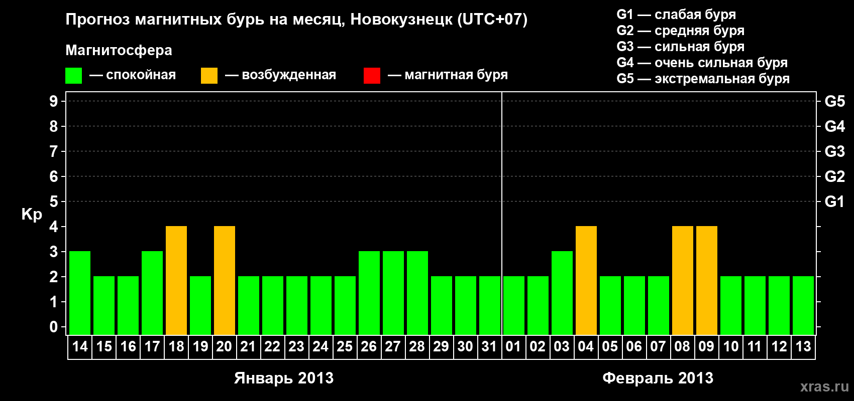 Прогноз максимального суточного геомагнитного индекса&nbsp;Kp на <b>1 месяц</b> (31 день) <b>с 14 января по 13 февраля 2013 г</b>