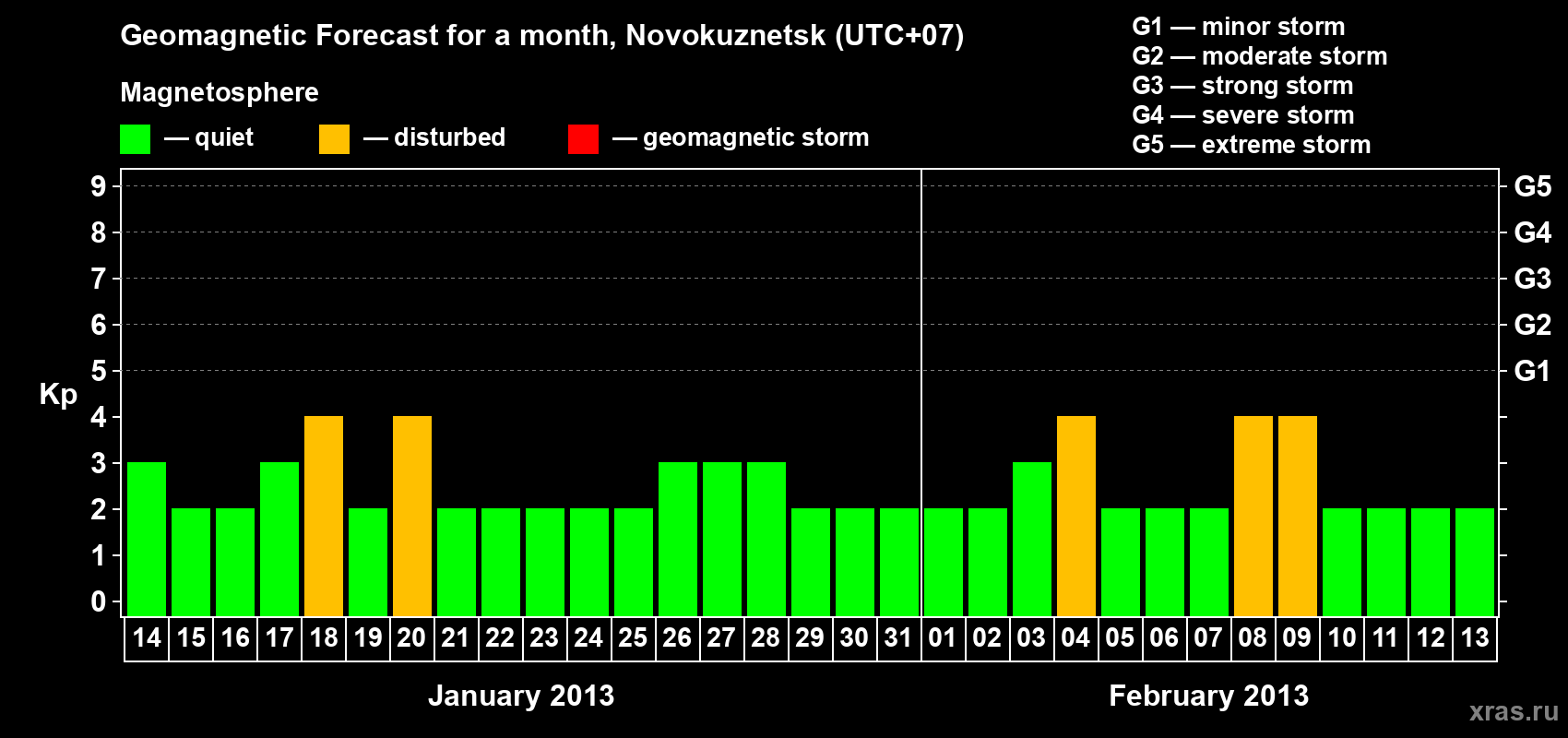 Forecast of the daily maximal value of geomagnetic index&nbsp;Kp for <b>1 month</b> (31 days) <b>from Jan 14, 2013 to Feb 13, 2013</b>