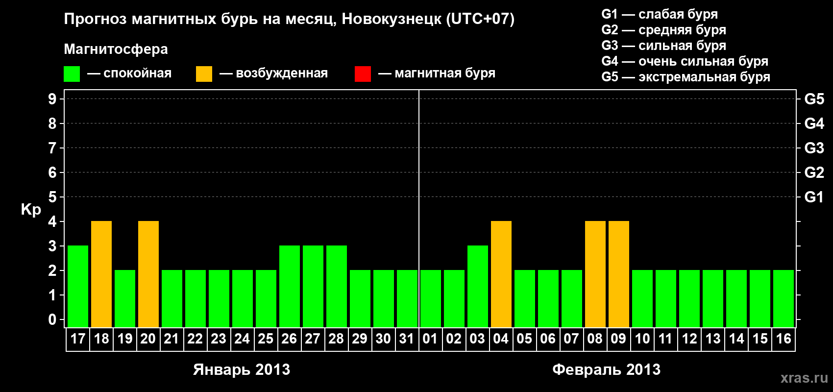 Прогноз максимального суточного геомагнитного индекса&nbsp;Kp на <b>1 месяц</b> (31 день) <b>с 17 января по 16 февраля 2013 г</b>