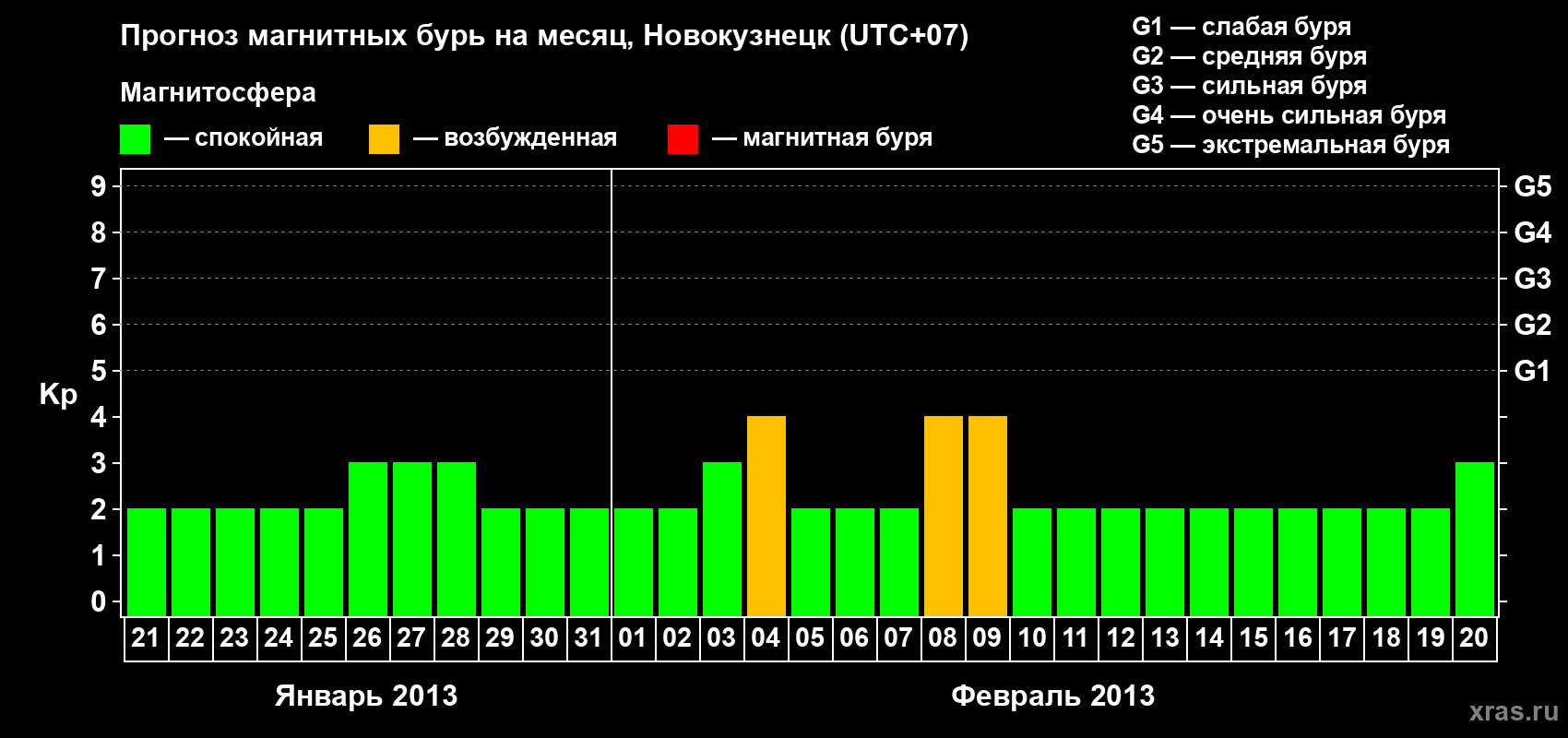 Прогноз максимального суточного геомагнитного индекса&nbsp;Kp на <b>1 месяц</b> (31 день) <b>с 21 января по 20 февраля 2013 г</b>