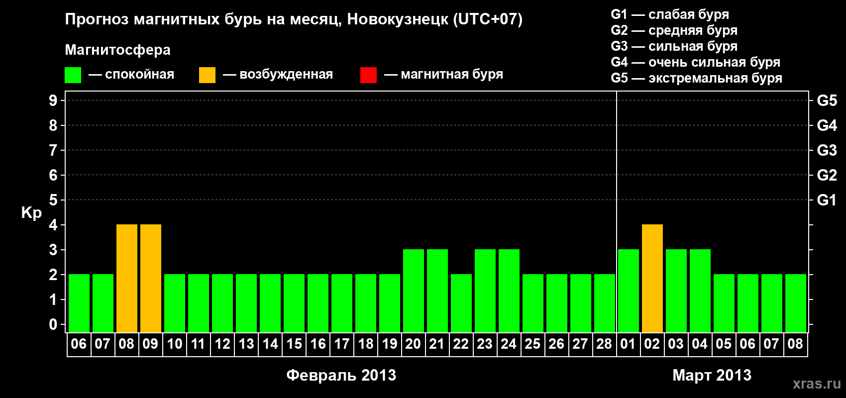 Прогноз максимального суточного геомагнитного индекса Kp на <b>1 месяц</b> (31 день) <b>с 06 февраля по 08 марта 2013 г</b>