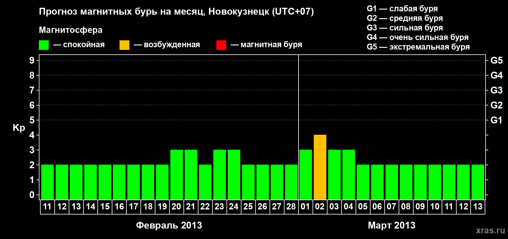 Прогноз максимального суточного геомагнитного индекса Kp на <b>1 месяц</b> (31 день) <b>с 11 февраля по 13 марта 2013 г</b>