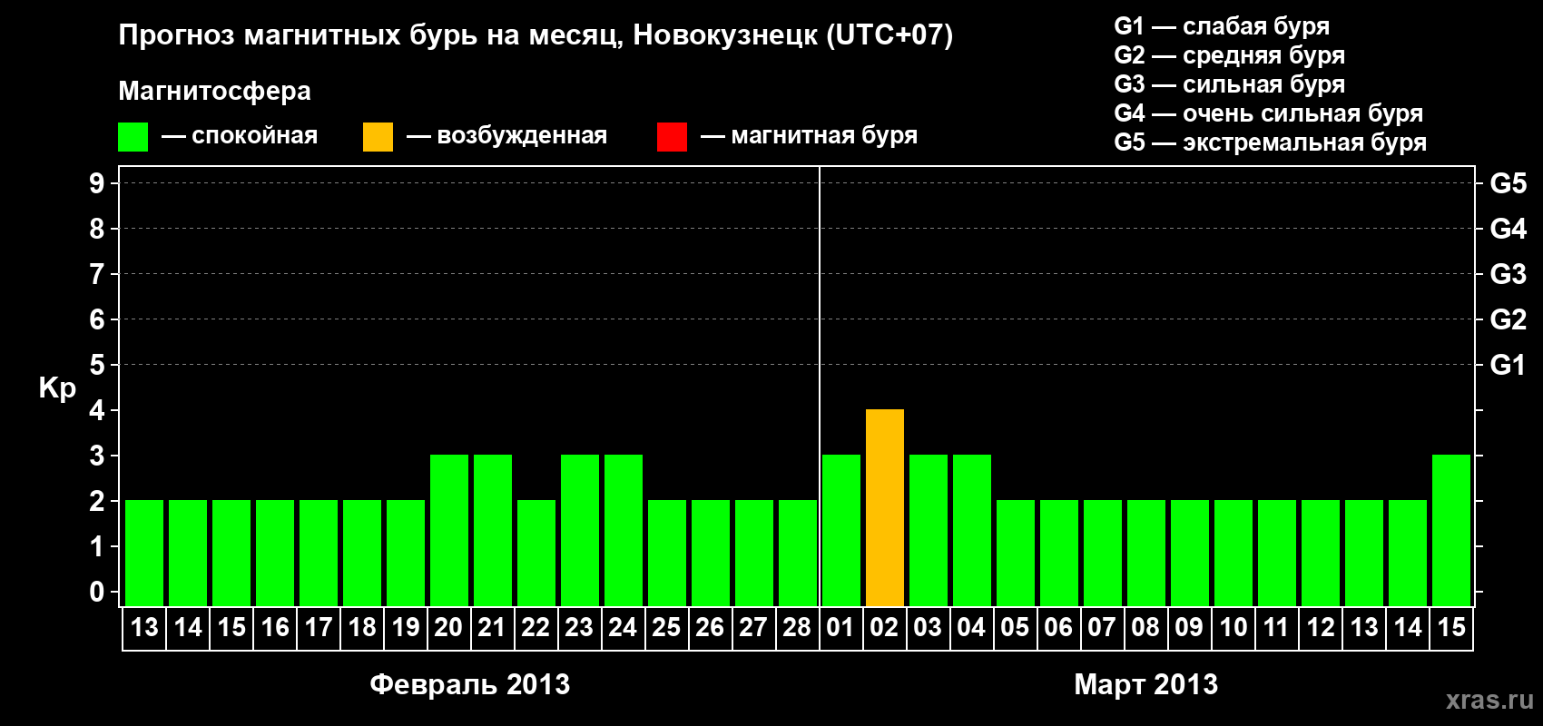 Прогноз максимального суточного геомагнитного индекса Kp на <b>1 месяц</b> (31 день) <b>с 13 февраля по 15 марта 2013 г</b>