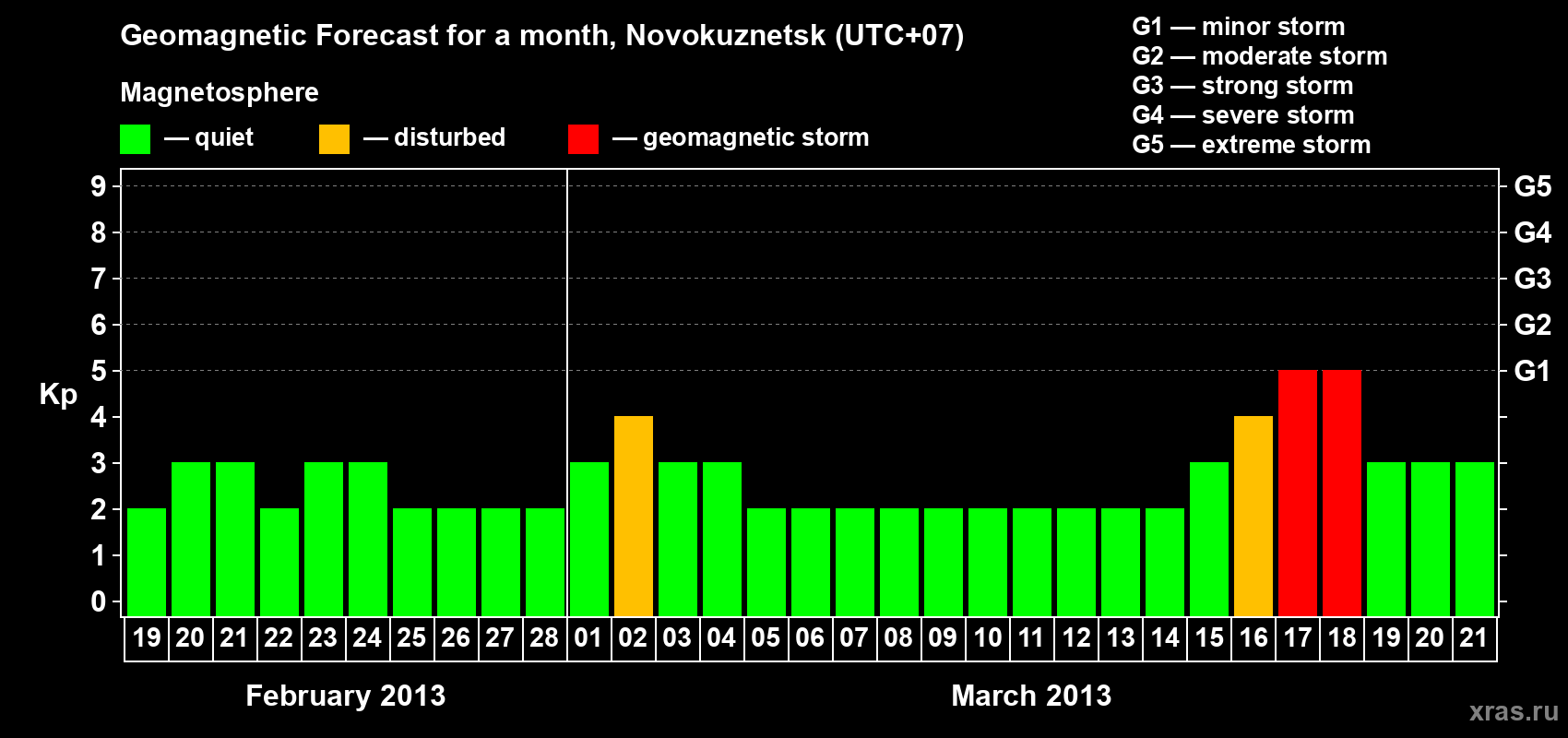 Forecast of the daily maximal value of geomagnetic index&nbsp;Kp for <b>1 month</b> (31 days) <b>from Feb 19, 2013 to Mar 21, 2013</b>