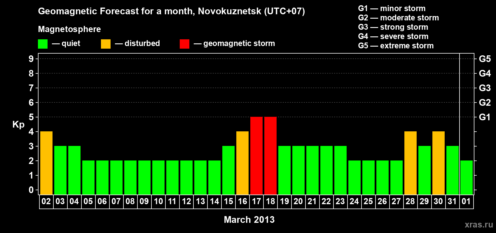 Forecast of the daily maximal value of geomagnetic index&nbsp;Kp for <b>1 month</b> (31 days) <b>from Mar 02, 2013 to Apr 01, 2013</b>