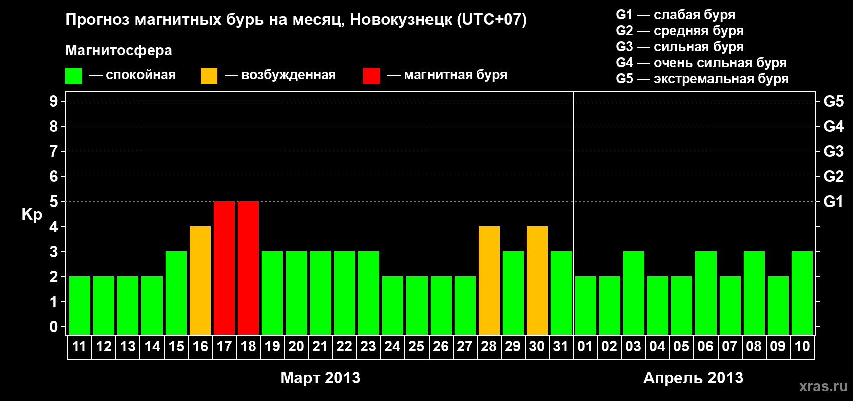 Прогноз максимального суточного геомагнитного индекса&nbsp;Kp на <b>1 месяц</b> (31 день) <b>с 11 марта по 10 апреля 2013 г</b>