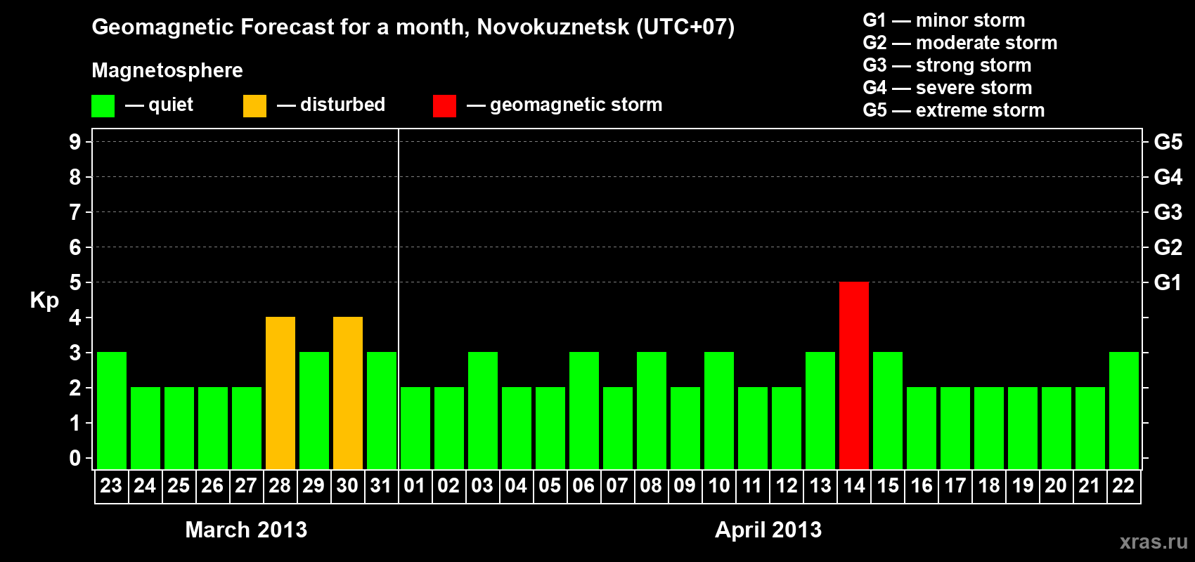 Forecast of the daily maximal value of geomagnetic index&nbsp;Kp for <b>1 month</b> (31 days) <b>from Mar 23, 2013 to Apr 22, 2013</b>