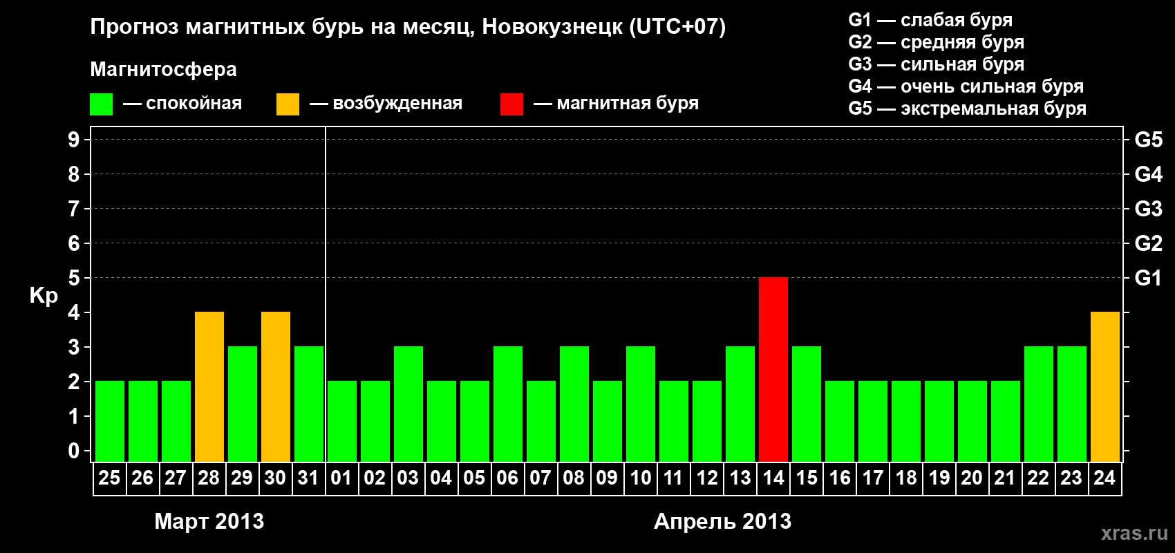 Прогноз максимального суточного геомагнитного индекса&nbsp;Kp на <b>1 месяц</b> (31 день) <b>с 25 марта по 24 апреля 2013 г</b>