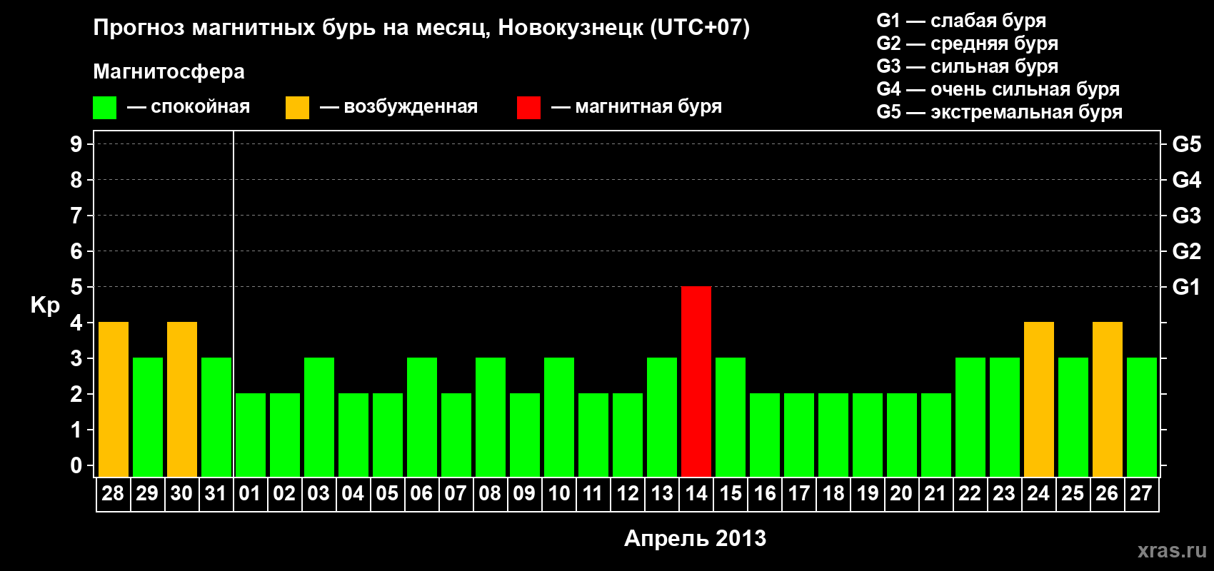 Прогноз максимального суточного геомагнитного индекса&nbsp;Kp на <b>1 месяц</b> (31 день) <b>с 28 марта по 27 апреля 2013 г</b>