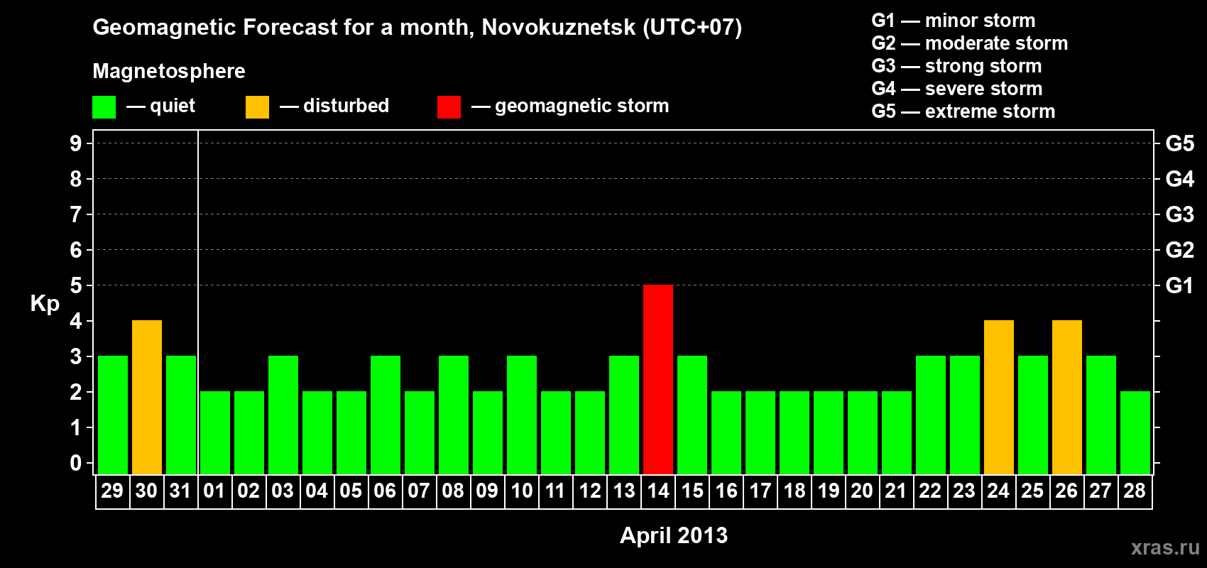 Forecast of the daily maximal value of geomagnetic index&nbsp;Kp for <b>1 month</b> (31 days) <b>from Mar 29, 2013 to Apr 28, 2013</b>