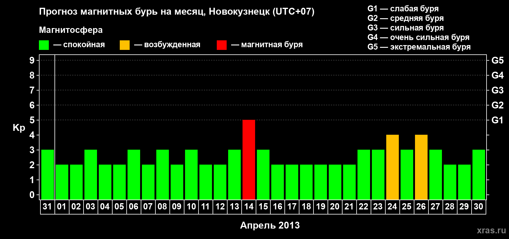 Прогноз максимального суточного геомагнитного индекса&nbsp;Kp на <b>1 месяц</b> (31 день) <b>с 31 марта по 30 апреля 2013 г</b>