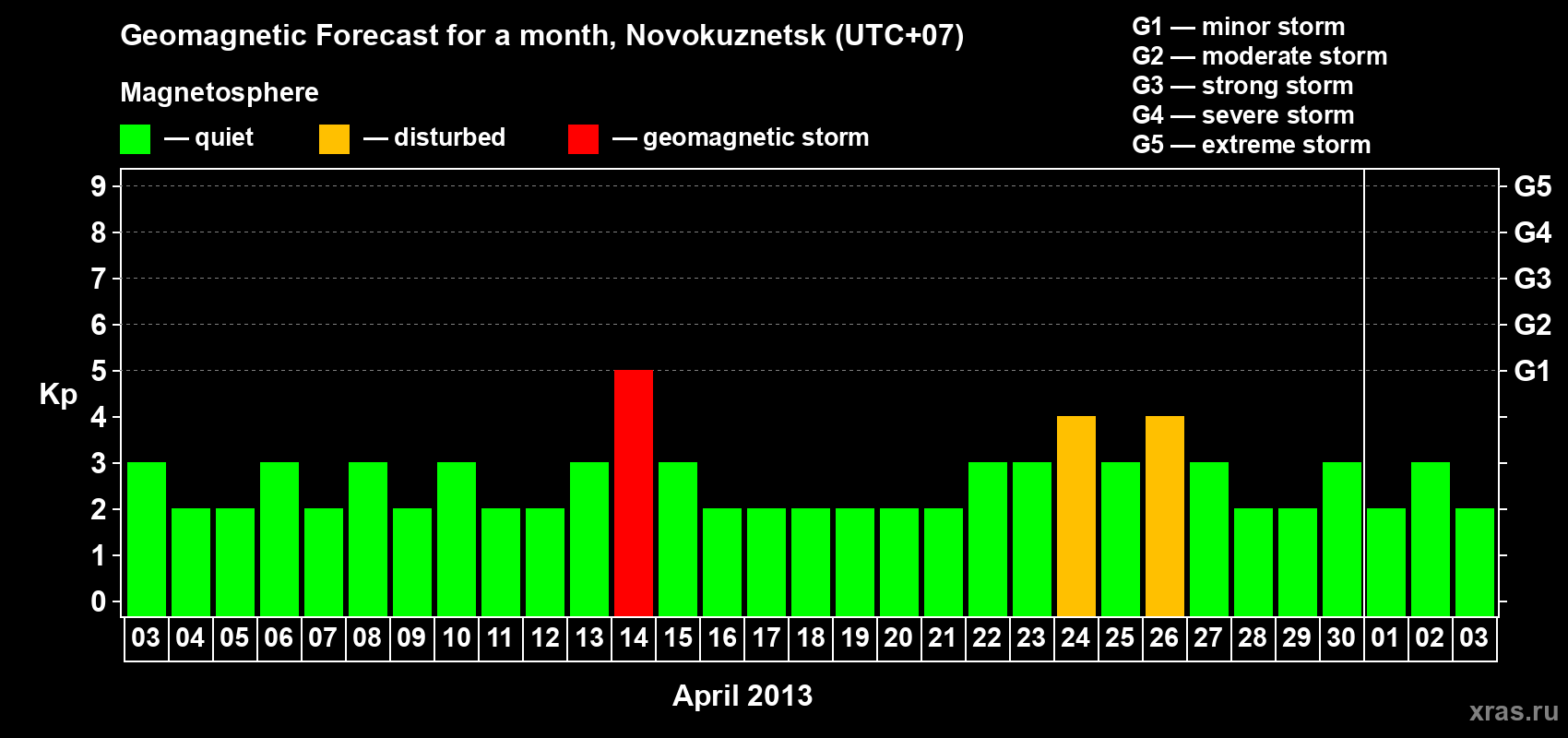 Forecast of the daily maximal value of geomagnetic index&nbsp;Kp for <b>1 month</b> (31 days) <b>from Apr 03, 2013 to May 03, 2013</b>
