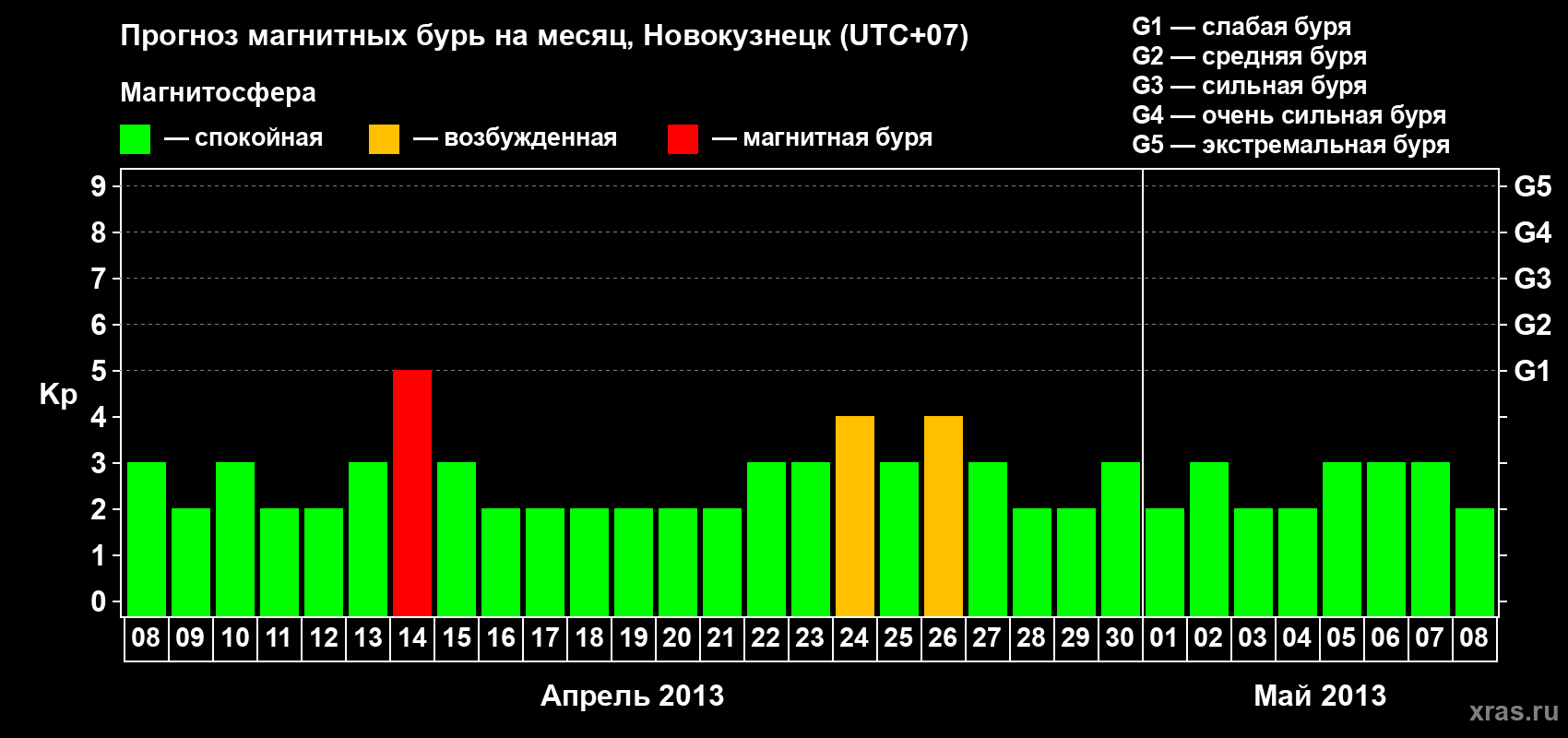 Прогноз максимального суточного геомагнитного индекса&nbsp;Kp на <b>1 месяц</b> (31 день) <b>с 08 апреля по 08 мая 2013 г</b>