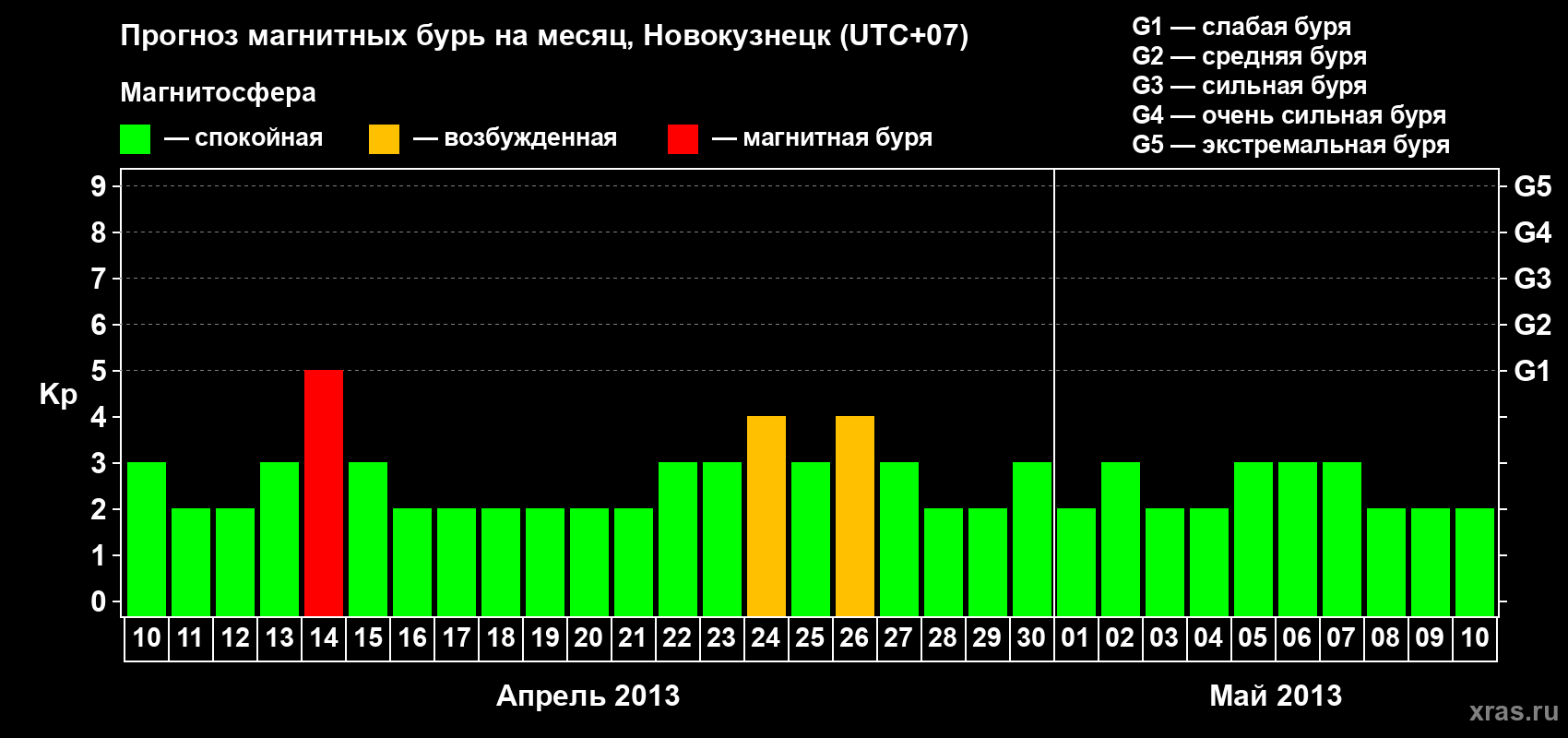 Прогноз максимального суточного геомагнитного индекса Kp на <b>1 месяц</b> (31 день) <b>с 10 апреля по 10 мая 2013 г</b>