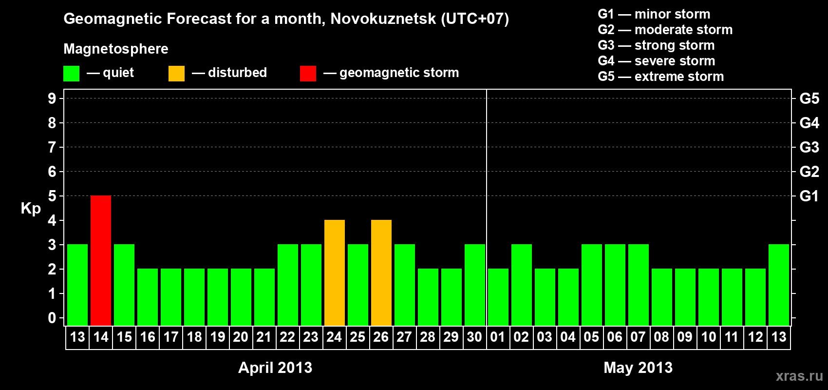 Forecast of the daily maximal value of geomagnetic index&nbsp;Kp for <b>1 month</b> (31 days) <b>from Apr 13, 2013 to May 13, 2013</b>