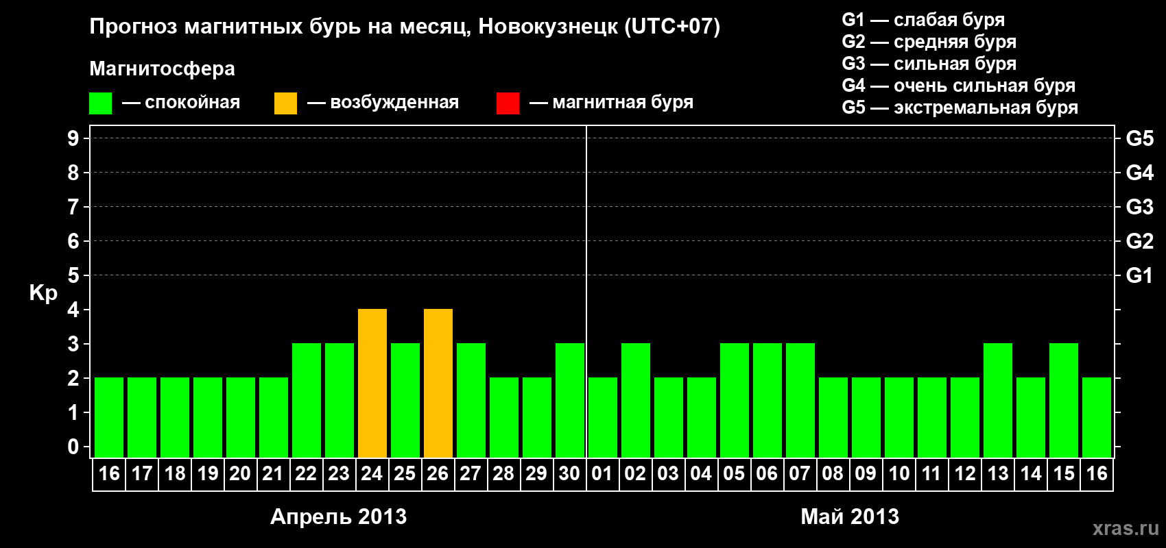 Прогноз максимального суточного геомагнитного индекса&nbsp;Kp на <b>1 месяц</b> (31 день) <b>с 16 апреля по 16 мая 2013 г</b>