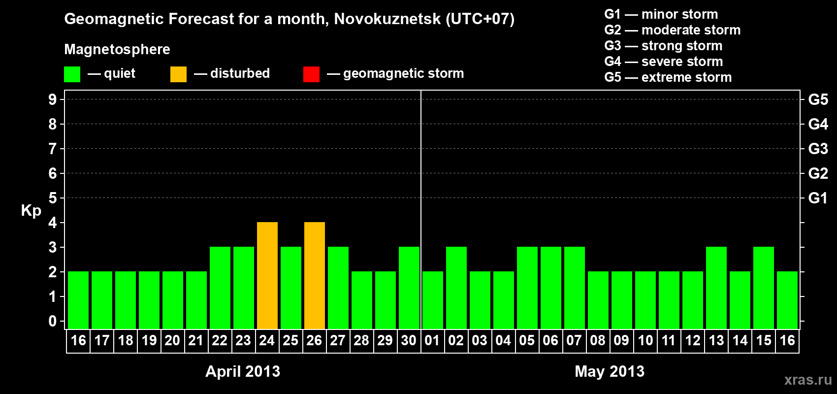 Forecast of the daily maximal value of geomagnetic index&nbsp;Kp for <b>1 month</b> (31 days) <b>from Apr 16, 2013 to May 16, 2013</b>