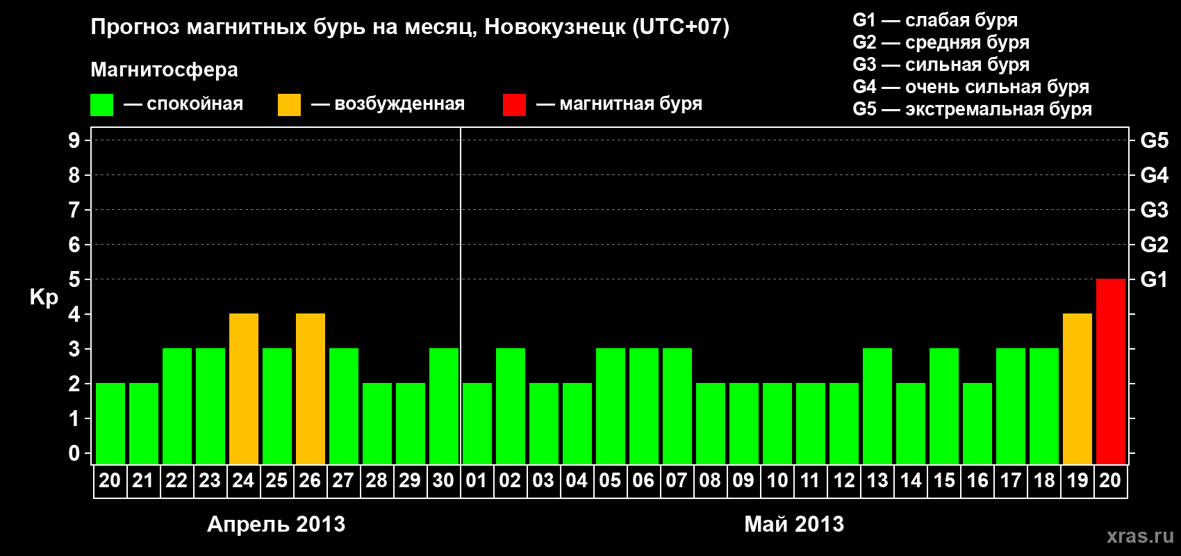 Прогноз максимального суточного геомагнитного индекса&nbsp;Kp на <b>1 месяц</b> (31 день) <b>с 20 апреля по 20 мая 2013 г</b>
