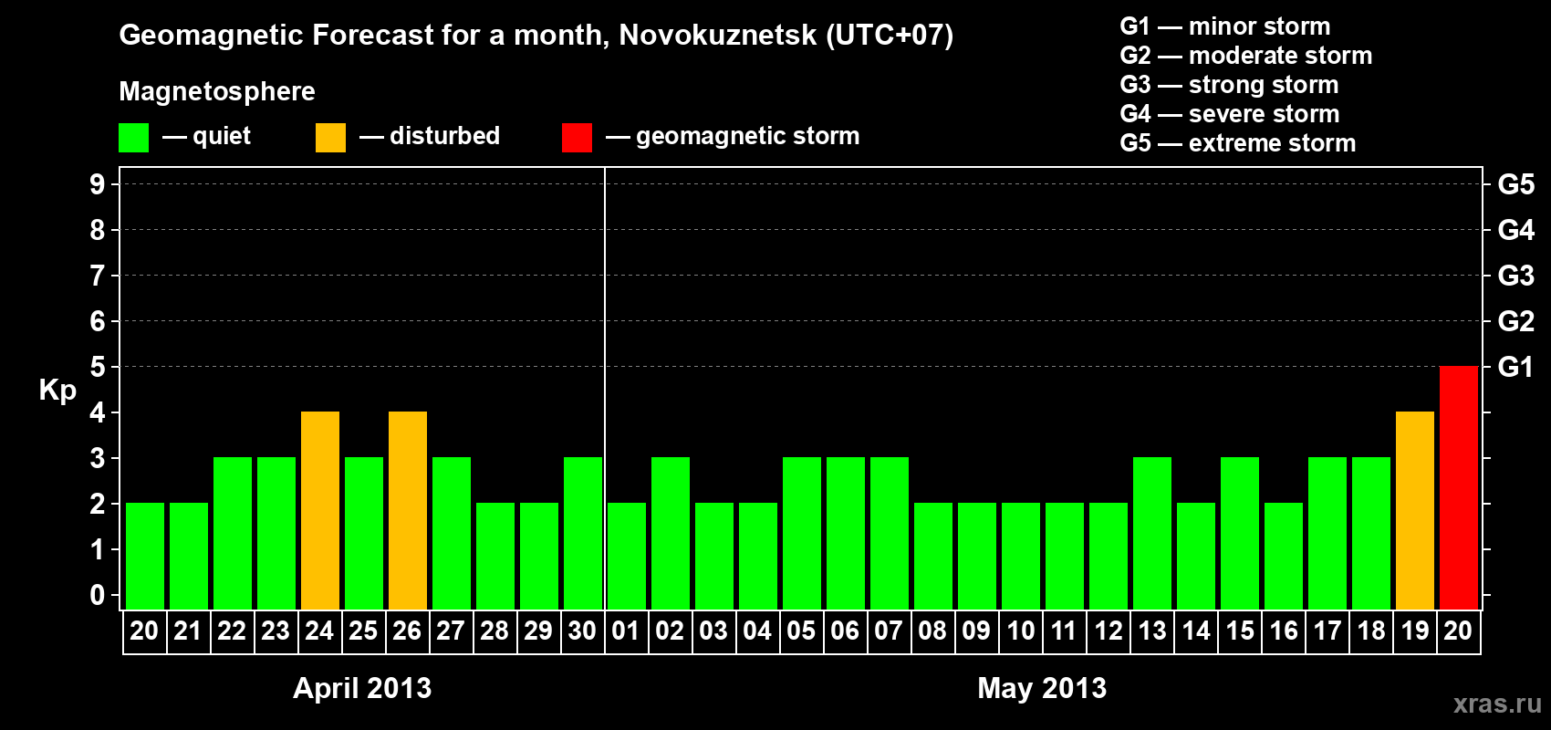 Forecast of the daily maximal value of geomagnetic index&nbsp;Kp for <b>1 month</b> (31 days) <b>from Apr 20, 2013 to May 20, 2013</b>