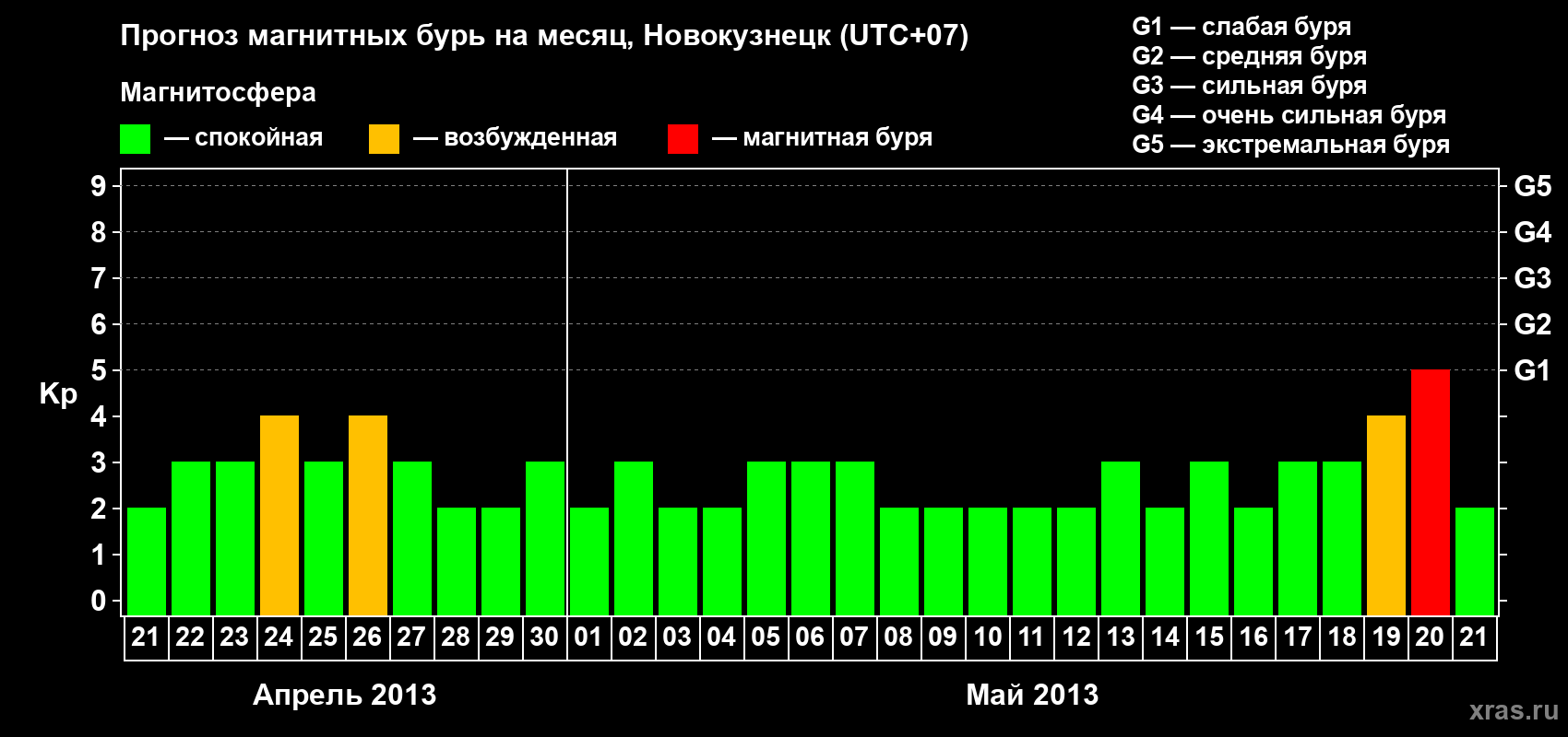 Прогноз максимального суточного геомагнитного индекса&nbsp;Kp на <b>1 месяц</b> (31 день) <b>с 21 апреля по 21 мая 2013 г</b>