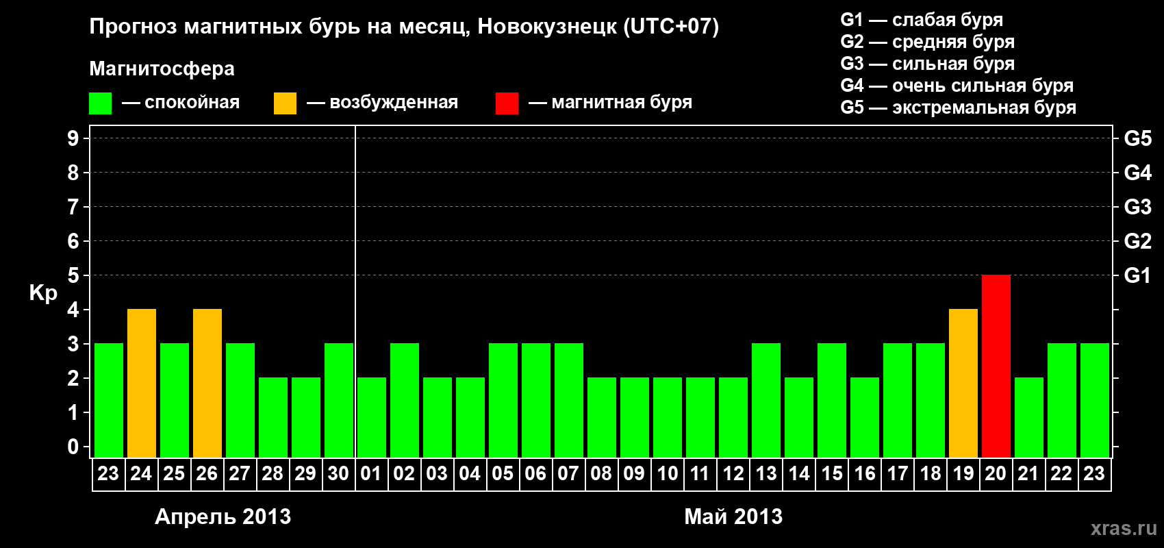 Прогноз максимального суточного геомагнитного индекса&nbsp;Kp на <b>1 месяц</b> (31 день) <b>с 23 апреля по 23 мая 2013 г</b>