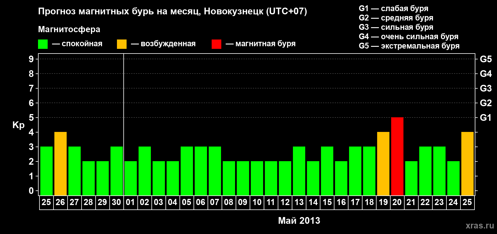 Прогноз максимального суточного геомагнитного индекса Kp на <b>1 месяц</b> (31 день) <b>с 25 апреля по 25 мая 2013 г</b>