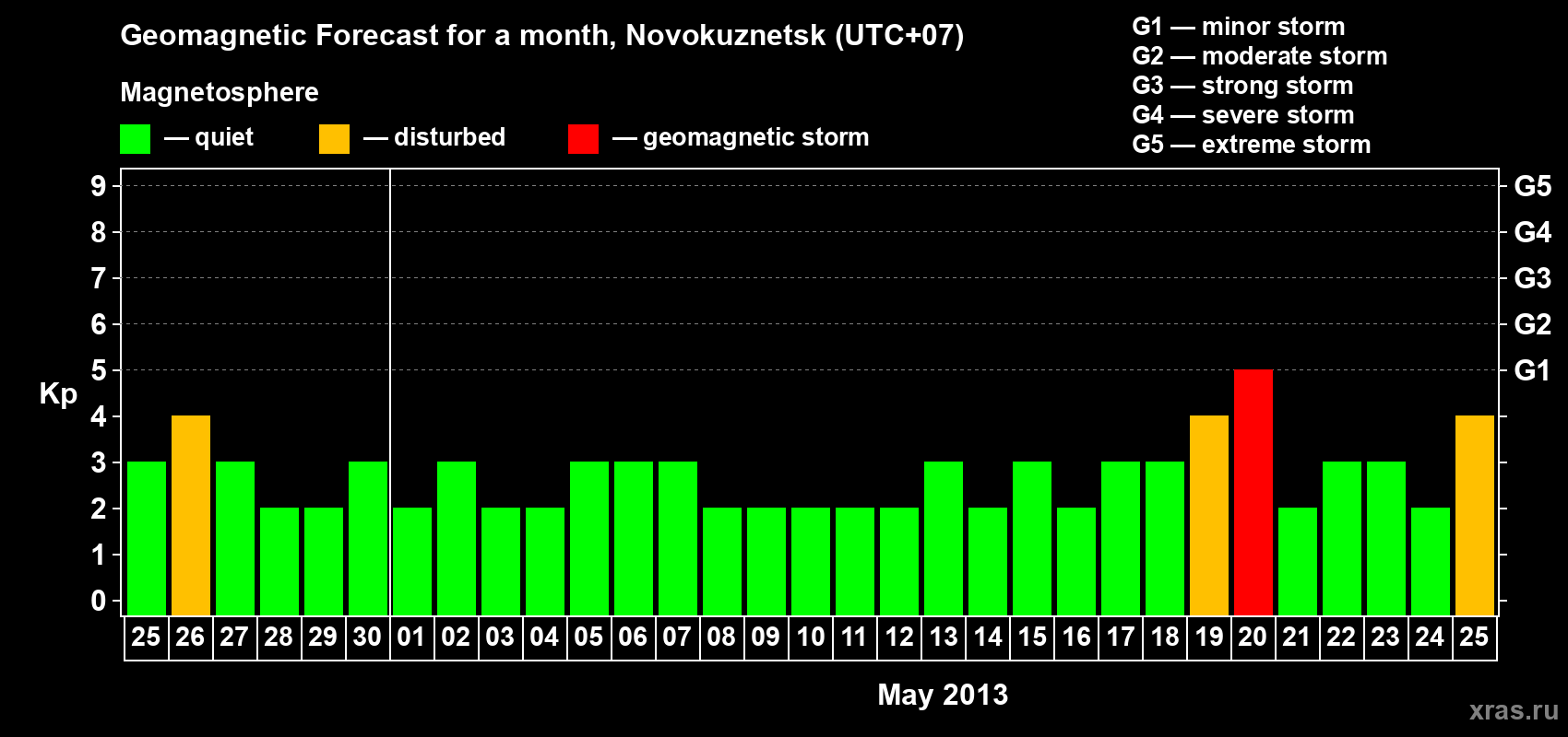 Forecast of the daily maximal value of geomagnetic index&nbsp;Kp for <b>1 month</b> (31 days) <b>from Apr 25, 2013 to May 25, 2013</b>
