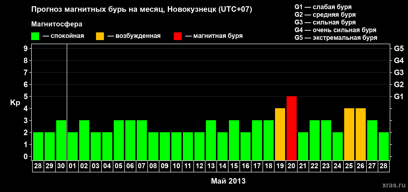 Прогноз максимального суточного геомагнитного индекса&nbsp;Kp на <b>1 месяц</b> (31 день) <b>с 28 апреля по 28 мая 2013 г</b>