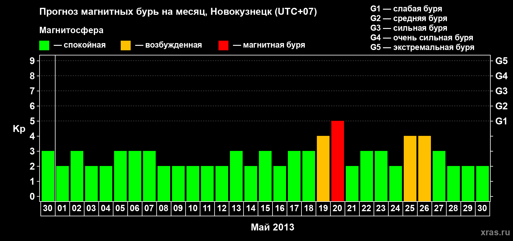 Прогноз максимального суточного геомагнитного индекса&nbsp;Kp на <b>1 месяц</b> (31 день) <b>с 30 апреля по 30 мая 2013 г</b>