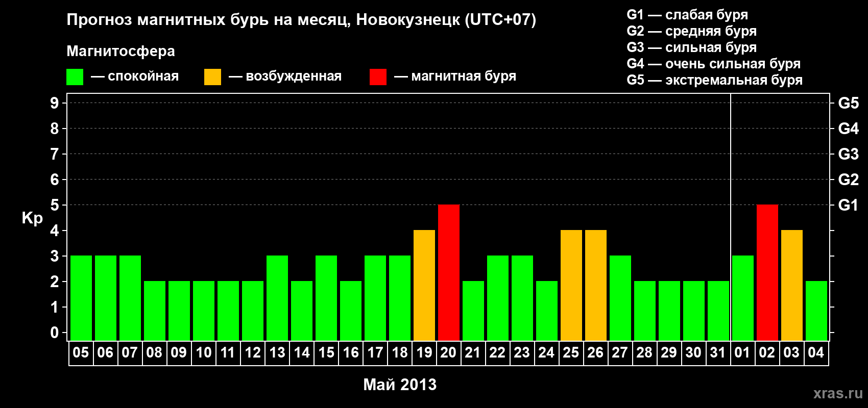Прогноз максимального суточного геомагнитного индекса Kp на <b>1 месяц</b> (31 день) <b>с 05 мая по 04 июня 2013 г</b>