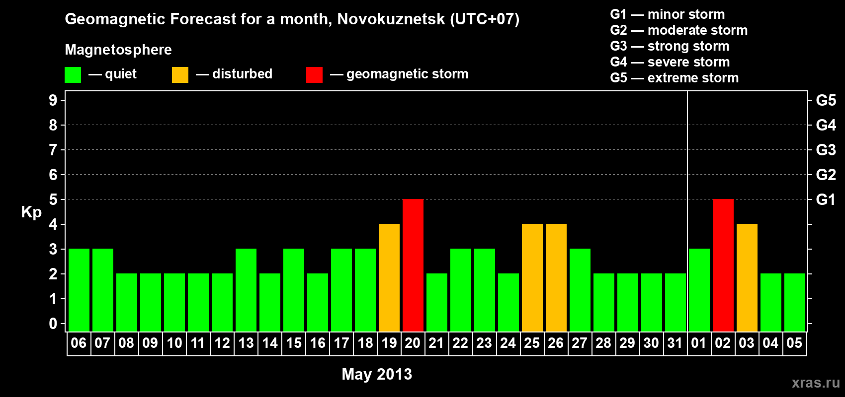 Forecast of the daily maximal value of geomagnetic index&nbsp;Kp for <b>1 month</b> (31 days) <b>from May 06, 2013 to Jun 05, 2013</b>