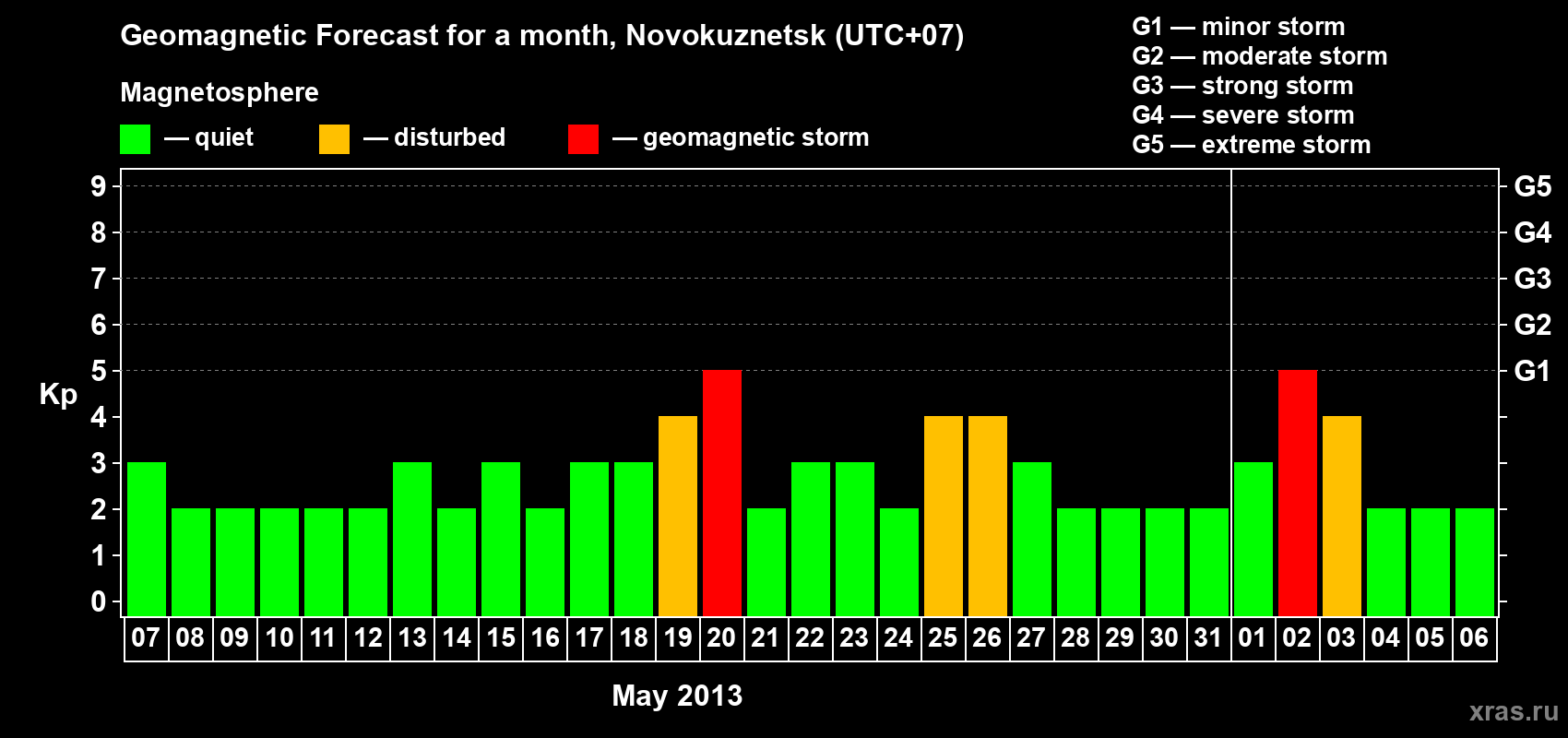 Forecast of the daily maximal value of geomagnetic index&nbsp;Kp for <b>1 month</b> (31 days) <b>from May 07, 2013 to Jun 06, 2013</b>
