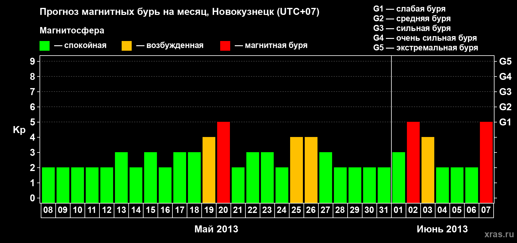 Прогноз максимального суточного геомагнитного индекса Kp на <b>1 месяц</b> (31 день) <b>с 08 мая по 07 июня 2013 г</b>