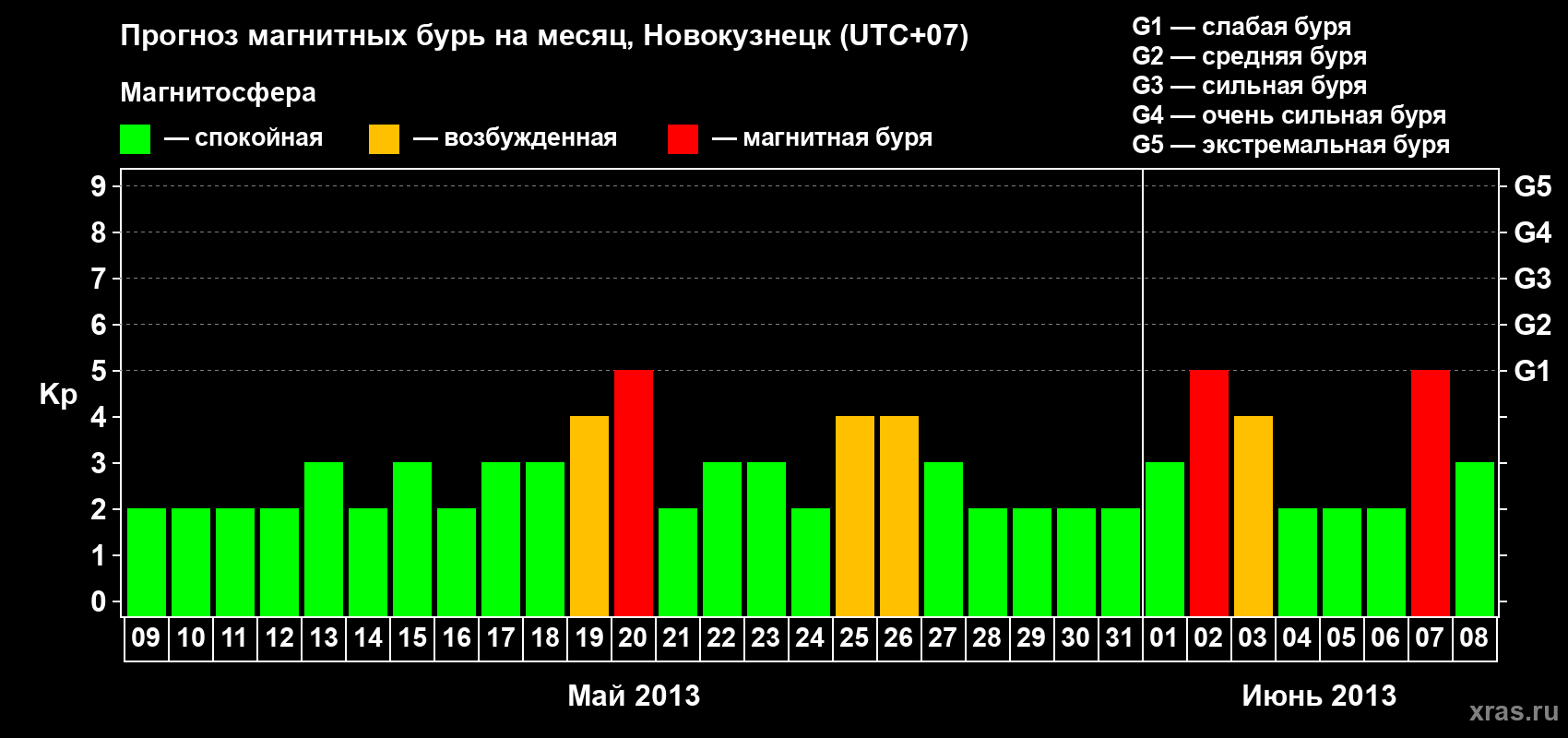 Прогноз максимального суточного геомагнитного индекса Kp на <b>1 месяц</b> (31 день) <b>с 09 мая по 08 июня 2013 г</b>