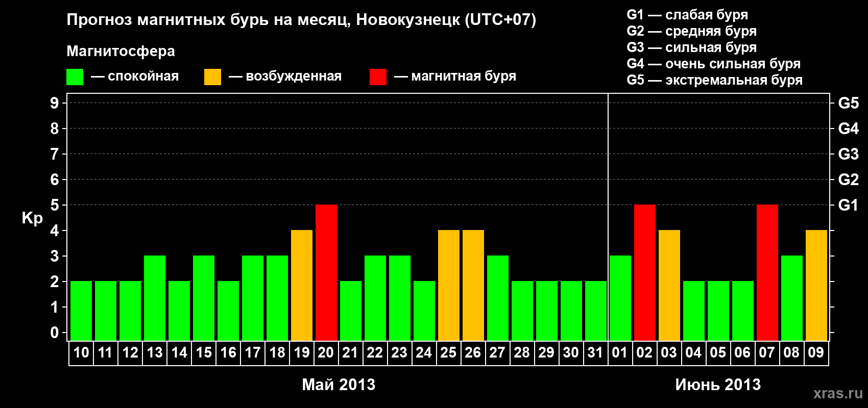 Прогноз максимального суточного геомагнитного индекса&nbsp;Kp на <b>1 месяц</b> (31 день) <b>с 10 мая по 09 июня 2013 г</b>