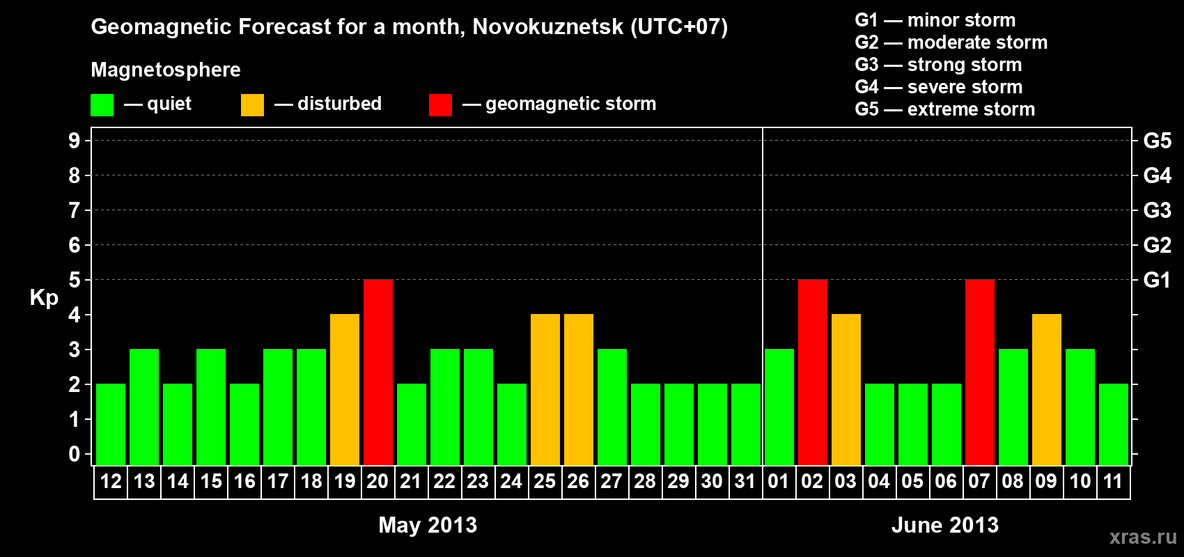 Forecast of the daily maximal value of geomagnetic index&nbsp;Kp for <b>1 month</b> (31 days) <b>from May 12, 2013 to Jun 11, 2013</b>